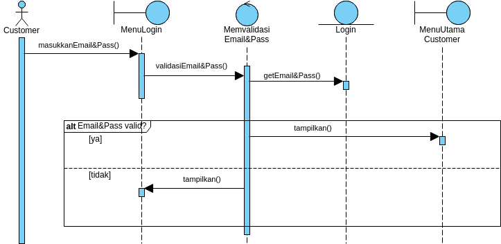 Sequence Diagram Amikom Nebengvpd Diagramas Diseños Aportados Por Usuarios De Visual Paradigm 8730